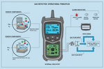 What Is a Gas Detector and How Does It Work?
